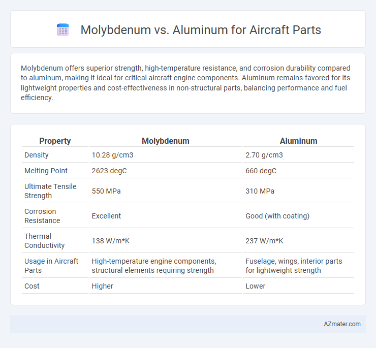 Molybdenum vs. Aluminum for Aircraft Parts - What is The Difference?