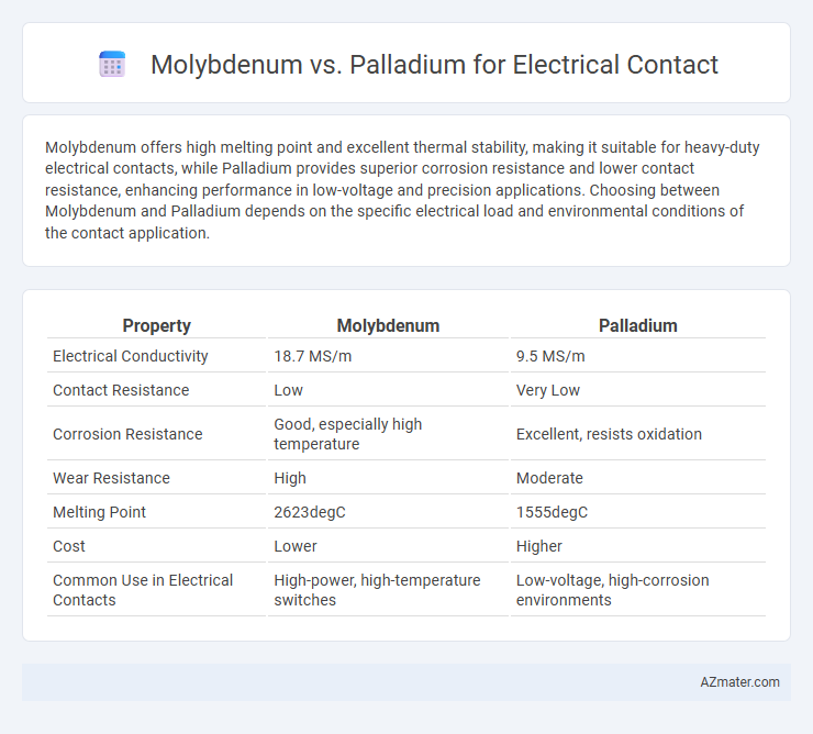 Molybdenum vs. Palladium for Electrical Contact - What is The Difference?