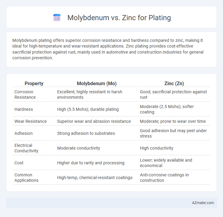 Molybdenum vs. Zinc for Plating - What is The Difference?