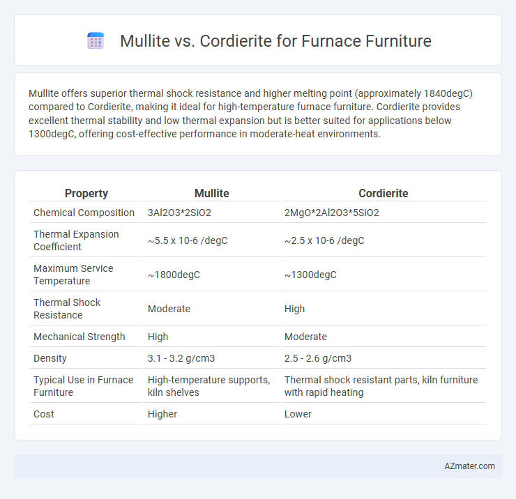 Mullite vs. Cordierite for Furnace Furniture - What is The Difference?