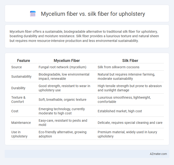 Mycelium fiber vs. silk fiber for upholstery - What is The Difference?