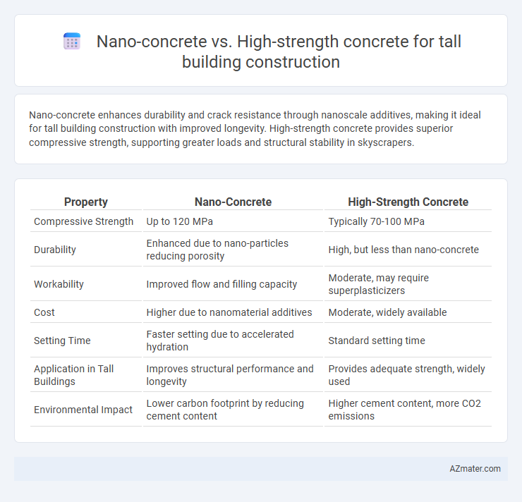 Nano-concrete vs. High-strength concrete for tall building construction - What is The Difference?