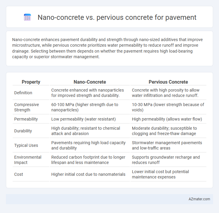Nano-concrete vs. pervious concrete for pavement - What is The Difference?