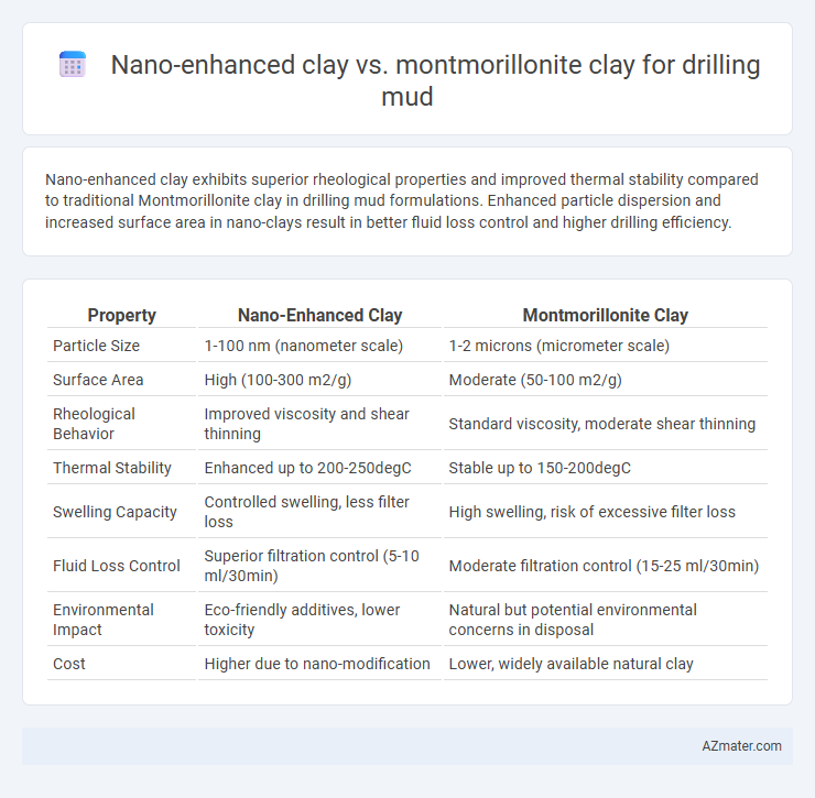 Nano-enhanced clay vs. montmorillonite clay for drilling mud - What is The Difference?
