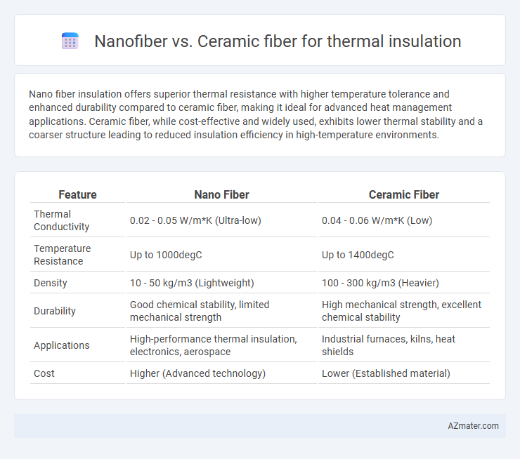 Nanofiber vs. Ceramic fiber for thermal insulation - What is The Difference?
