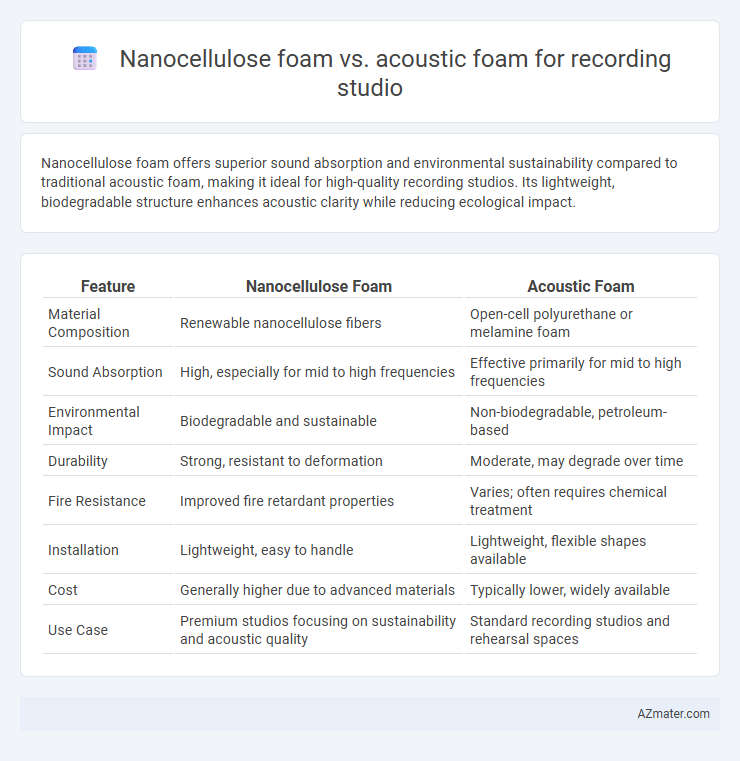 Nanocellulose foam vs. acoustic foam for recording studio - What is The Difference?