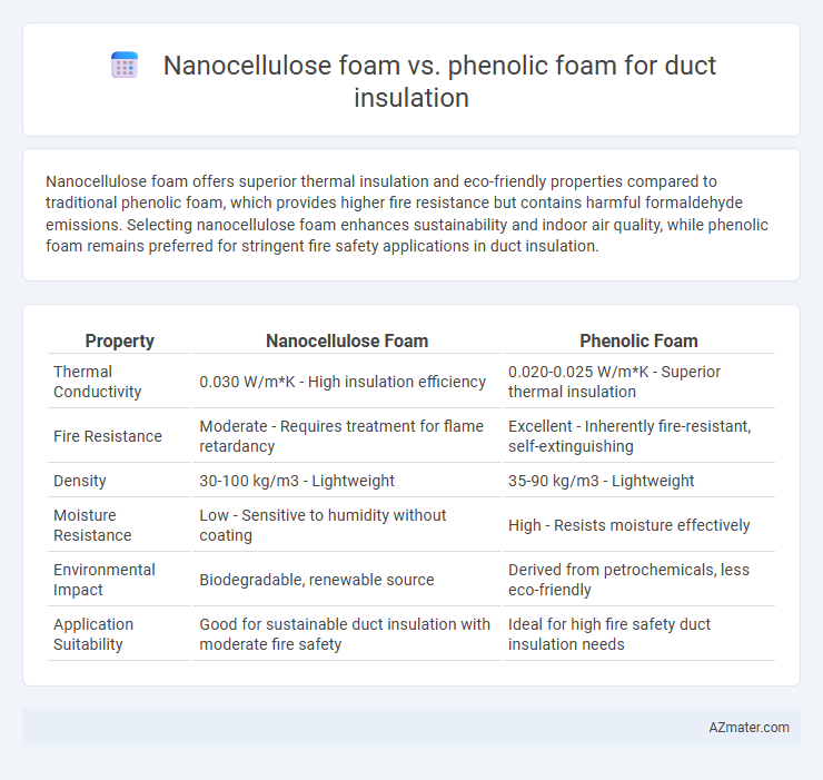 Nanocellulose foam vs. phenolic foam for duct insulation - What is The Difference?