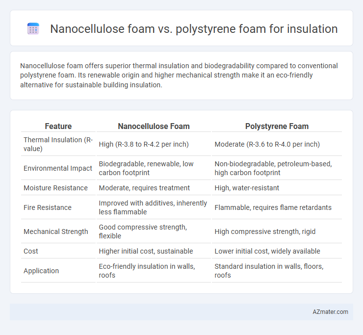 Nanocellulose foam vs. polystyrene foam for insulation - What is The Difference?