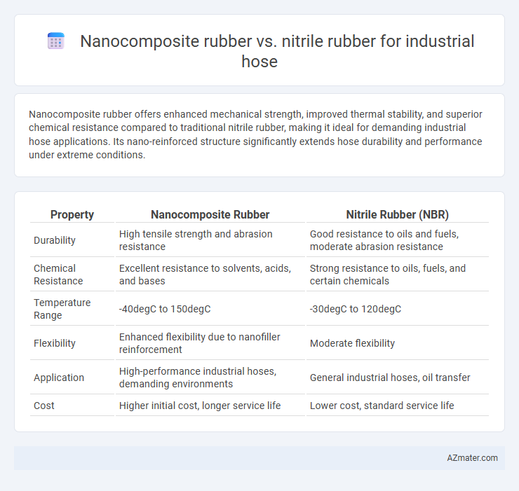 Nanocomposite rubber vs. nitrile rubber for industrial hose - What is The Difference?