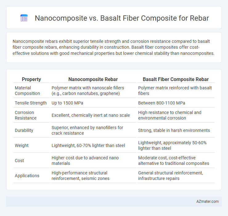 Nanocomposite vs. Basalt Fiber Composite for Rebar - What is The Difference?