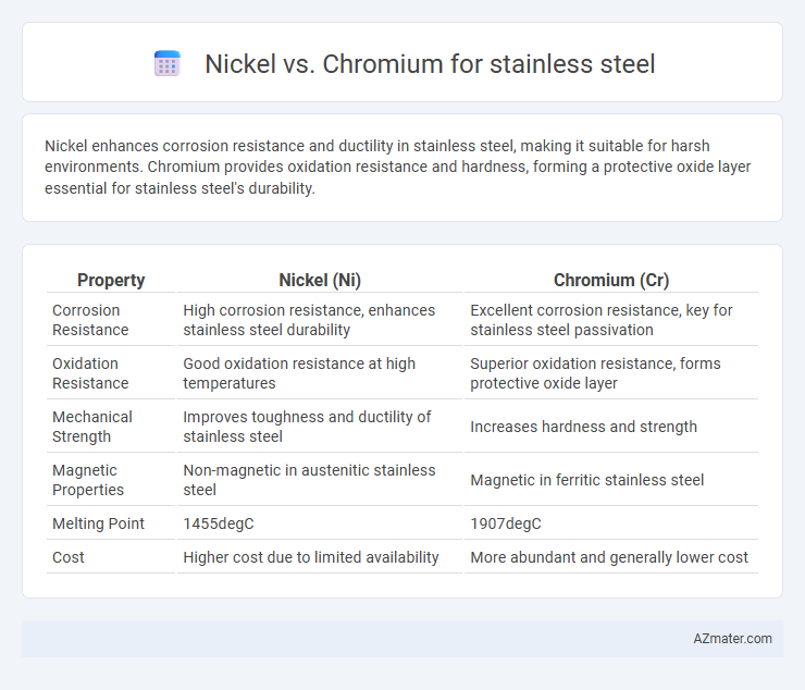 Nickel vs. Chromium for stainless steel - What is The Difference?