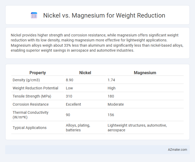 Nickel vs. Magnesium for Weight Reduction - What is The Difference?