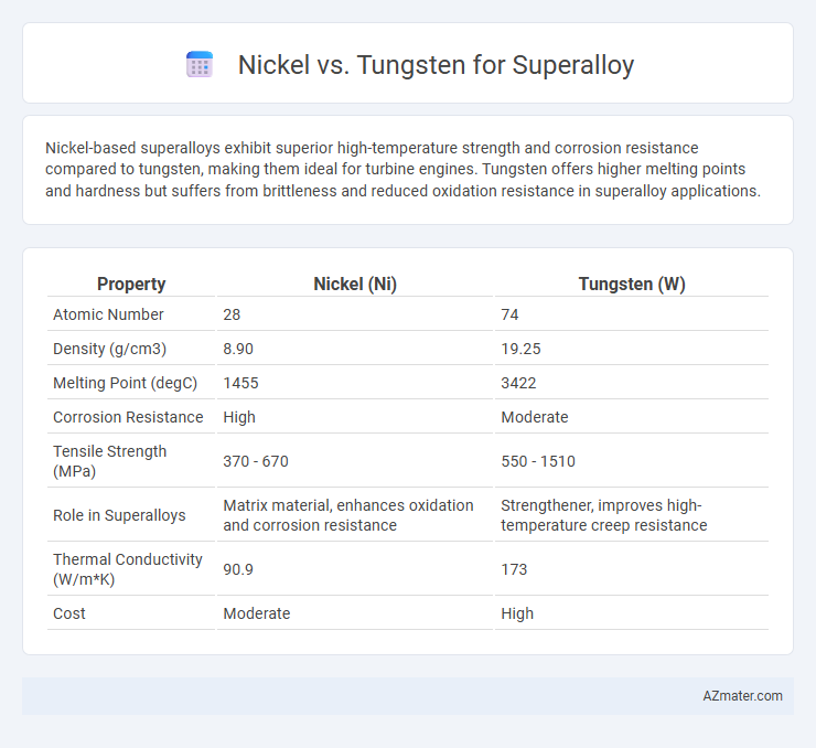 Nickel vs. Tungsten for Superalloy - What is The Difference?
