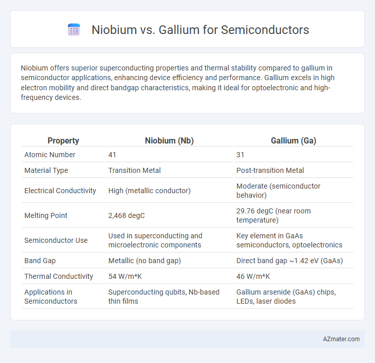 Niobium vs. Gallium for Semiconductors - What is The Difference?