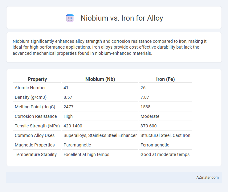 Niobium vs. Iron for Alloy - What is The Difference?