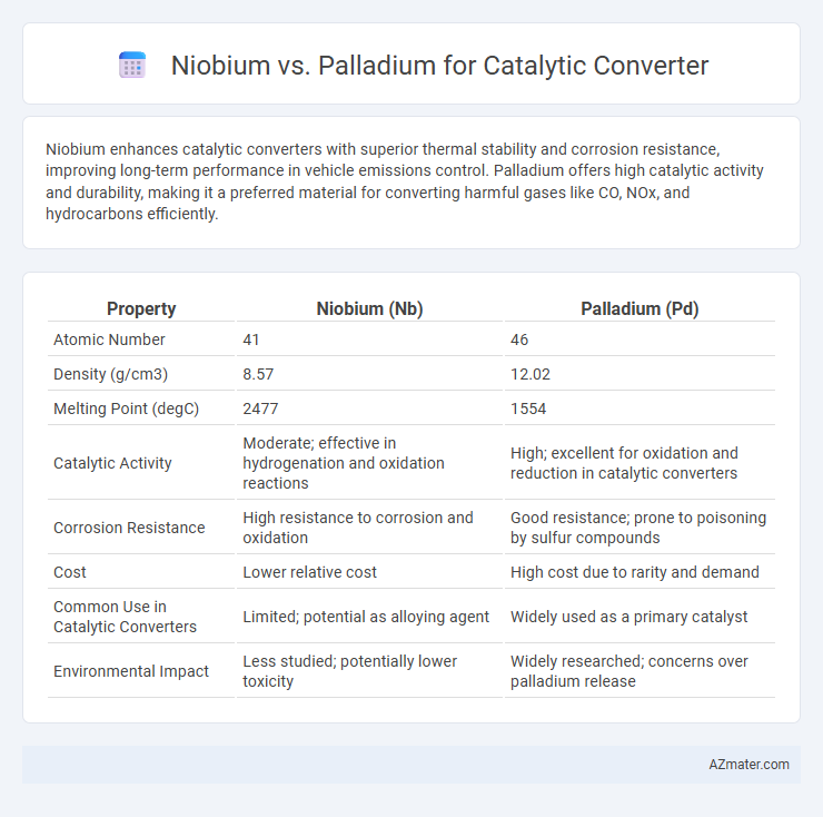 Niobium vs. Palladium for Catalytic Converter - What is The Difference?