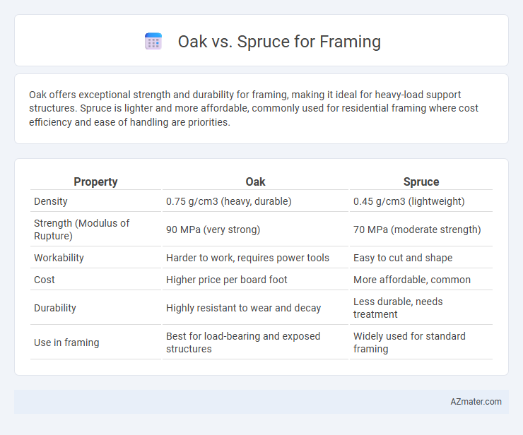 Oak vs. Spruce for Framing - What is The Difference?