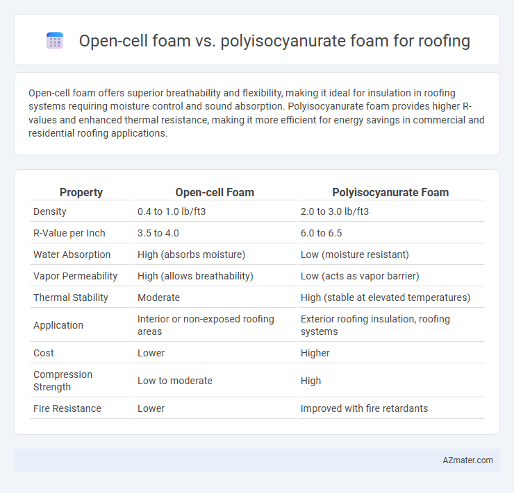 Open-cell foam vs. polyisocyanurate foam for roofing - What is The Difference?