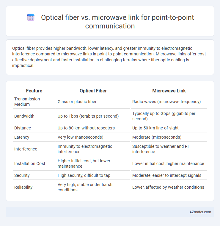 Optical fiber vs. microwave link for point-to-point communication - What is The Difference?