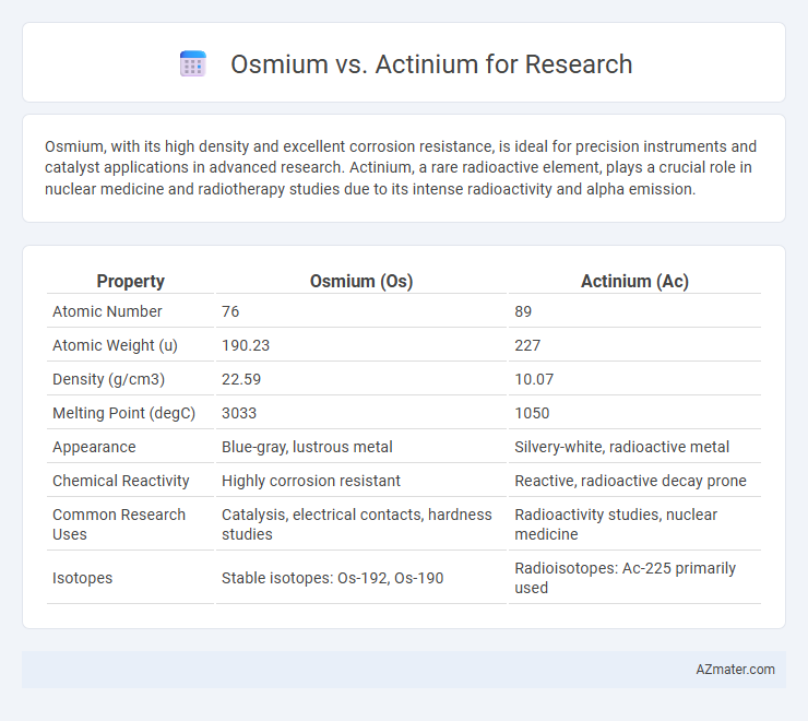 Osmium vs. Actinium for Research - What is The Difference?