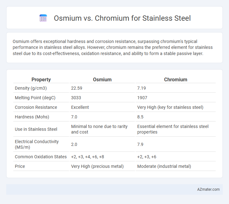 Osmium vs. Chromium for Stainless Steel - What is The Difference?