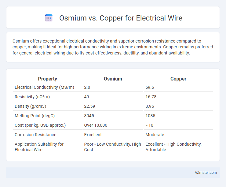 Osmium vs. Copper for Electrical Wire - What is The Difference?
