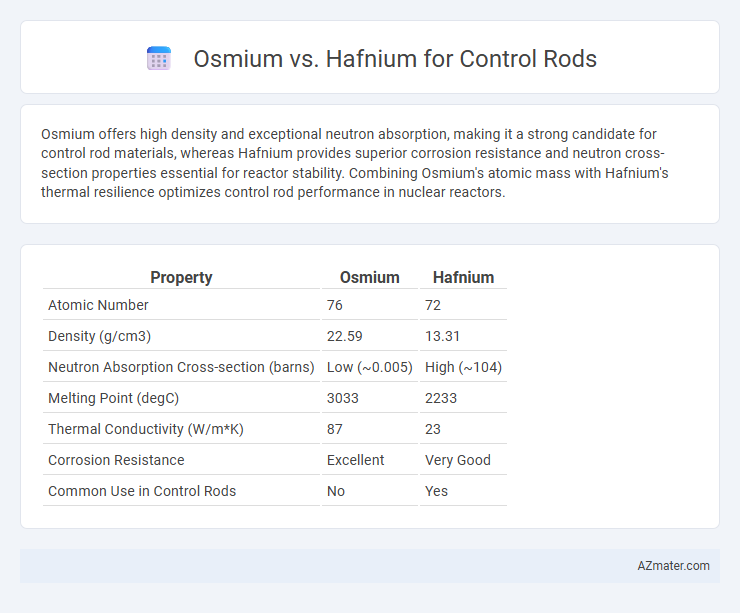 Osmium vs. Hafnium for Control Rods - What is The Difference?