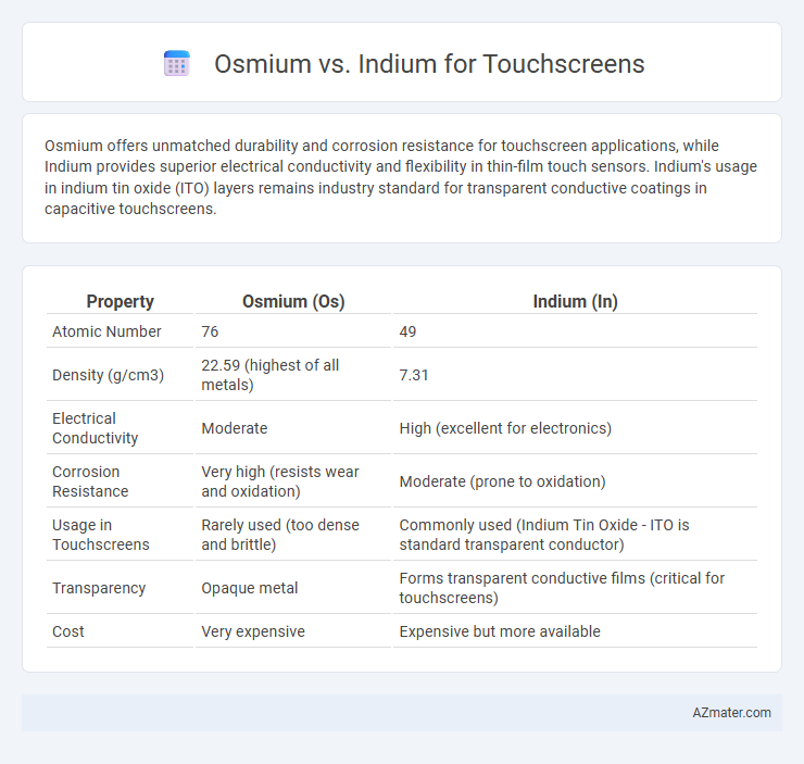 Osmium vs. Indium for Touchscreens - What is The Difference?