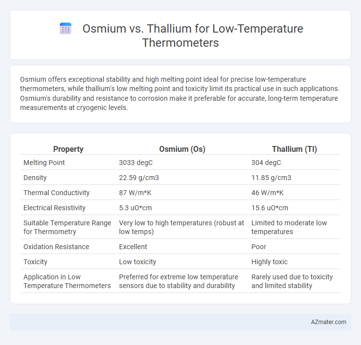 Osmium vs. Thallium for Low-Temperature Thermometers - What is The Difference?