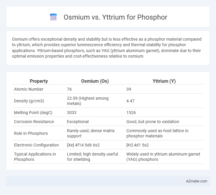 Osmium vs. Yttrium for Phosphor - What is The Difference?