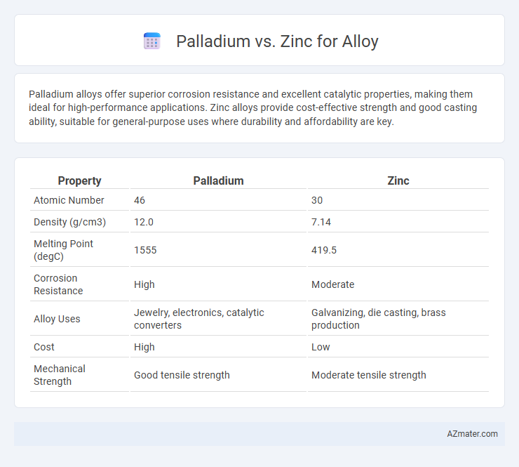 Palladium vs. Zinc for Alloy - What is The Difference?