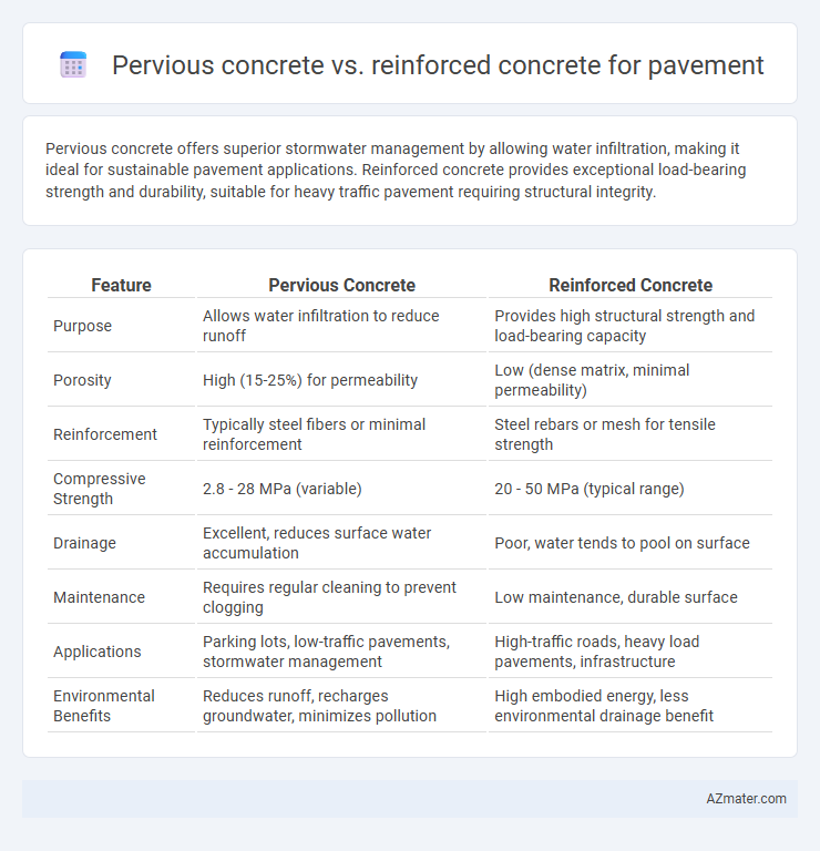 Pervious concrete vs. reinforced concrete for pavement - What is The Difference?
