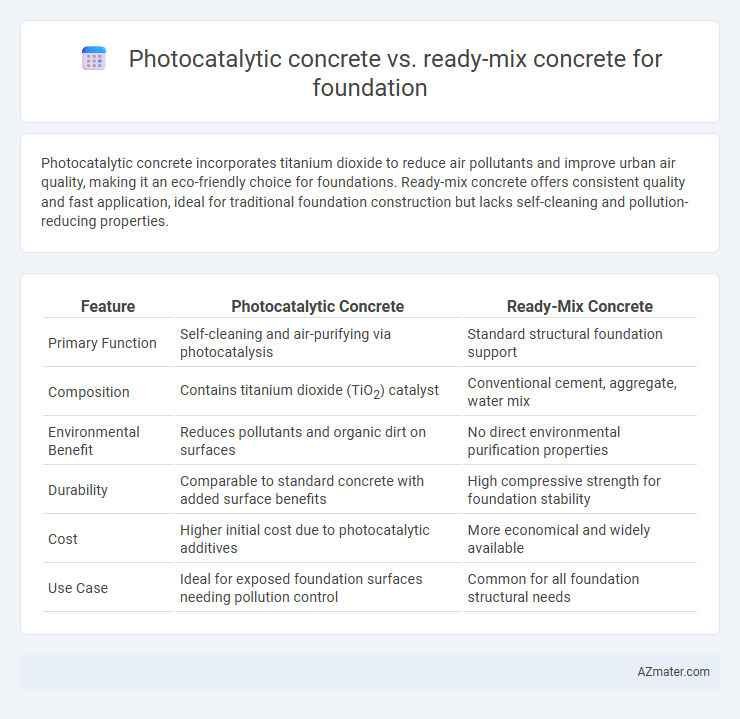 Photocatalytic concrete vs. ready-mix concrete for foundation - What is The Difference?