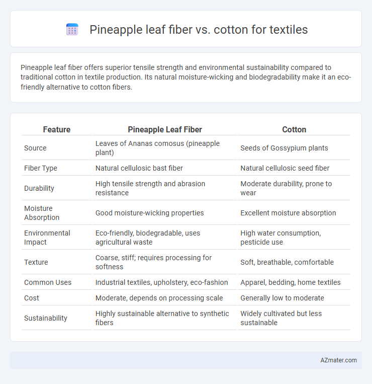 Pineapple leaf fiber vs. cotton for textiles - What is The Difference?