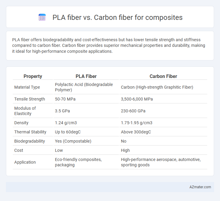 PLA fiber vs. Carbon fiber for composites - What is The Difference?