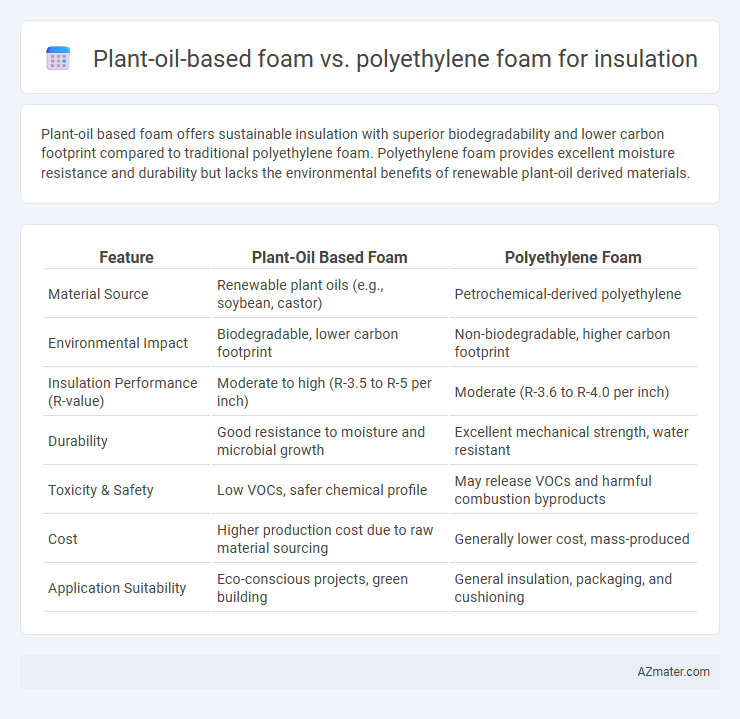 Plant-oil-based foam vs. polyethylene foam for insulation - What is The Difference?