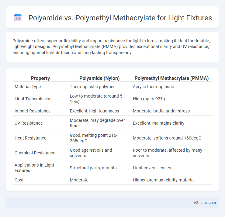 Polyamide vs. Polymethyl Methacrylate for Light Fixtures - What is The Difference?