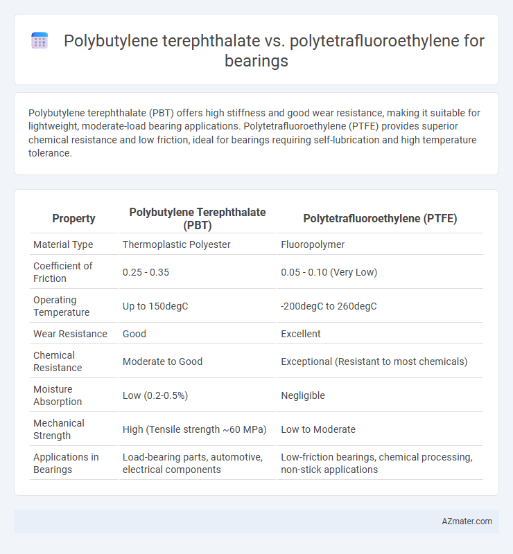 Polybutylene terephthalate vs. polytetrafluoroethylene for bearings - What is The Difference?