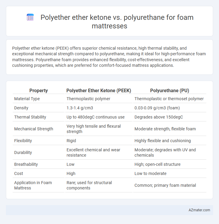 Polyether ether ketone vs. polyurethane for foam mattresses - What is The Difference?