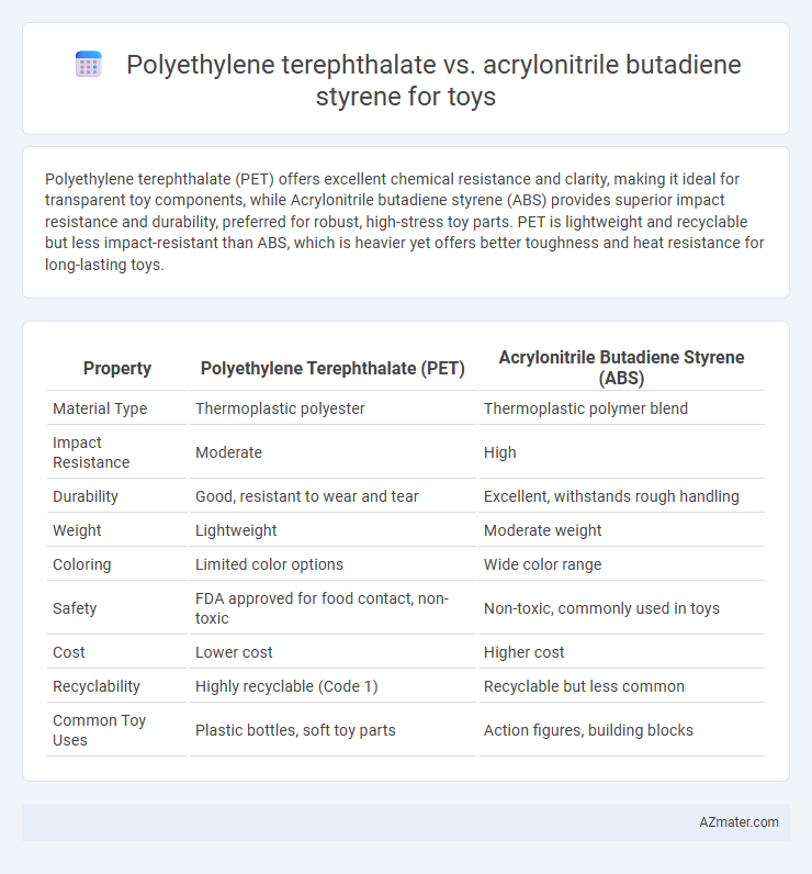 Polyethylene terephthalate vs. acrylonitrile butadiene styrene for toys - What is The Difference?
