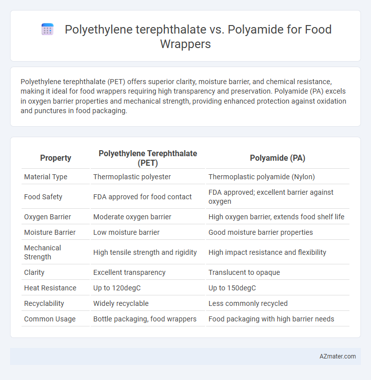 Polyethylene terephthalate vs. Polyamide for Food Wrappers - What is The Difference?