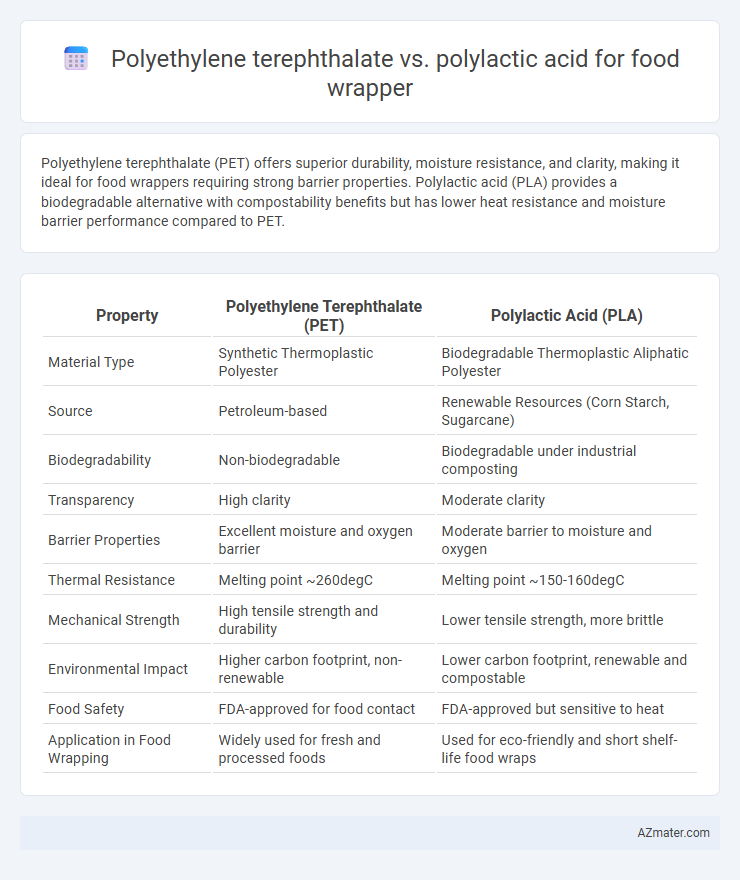 Polyethylene terephthalate vs. polylactic acid for food wrapper - What is The Difference?