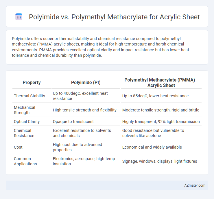 Polyimide vs. Polymethyl Methacrylate for Acrylic Sheet - What is The Difference?