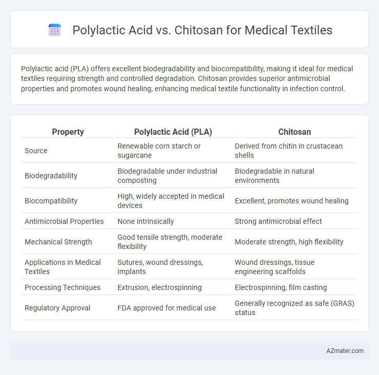 Polylactic Acid vs. Chitosan for Medical Textiles - What is The Difference?