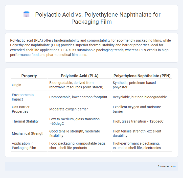 Polylactic Acid vs. Polyethylene Naphthalate for Packaging Film - What is The Difference?