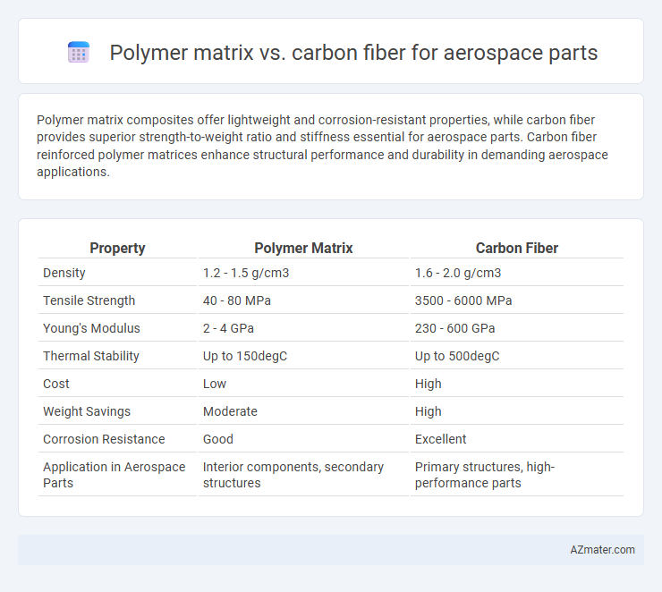 Polymer matrix vs. carbon fiber for aerospace parts - What is The Difference?