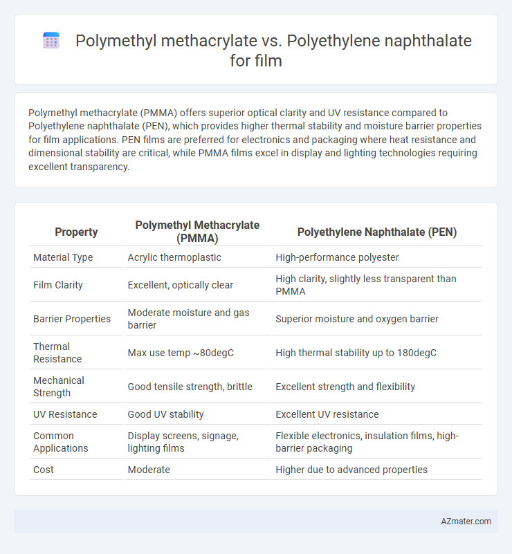 Polymethyl methacrylate vs. Polyethylene naphthalate for film - What is The Difference?