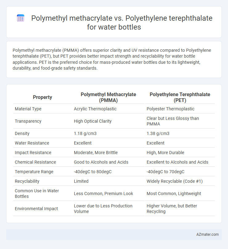 Polymethyl methacrylate vs. Polyethylene terephthalate for water bottles - What is The Difference?