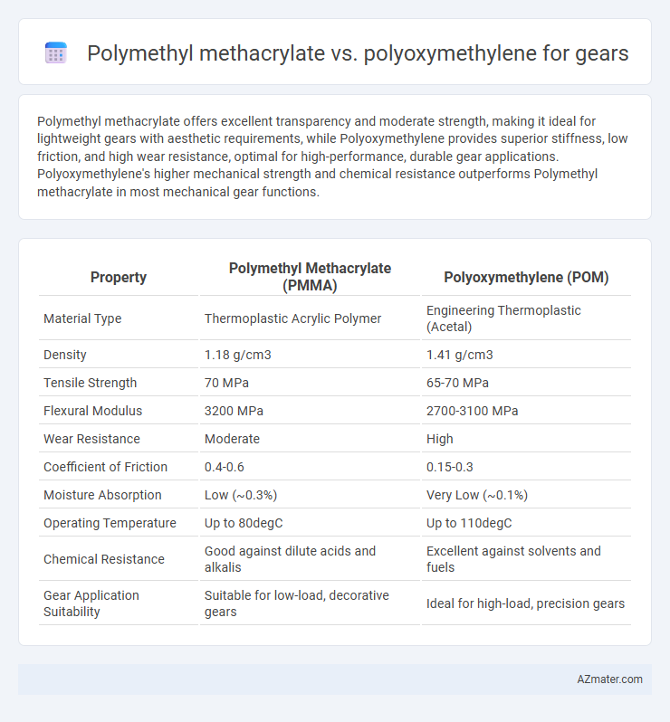 Polymethyl methacrylate vs. polyoxymethylene for gears - What is The Difference?
