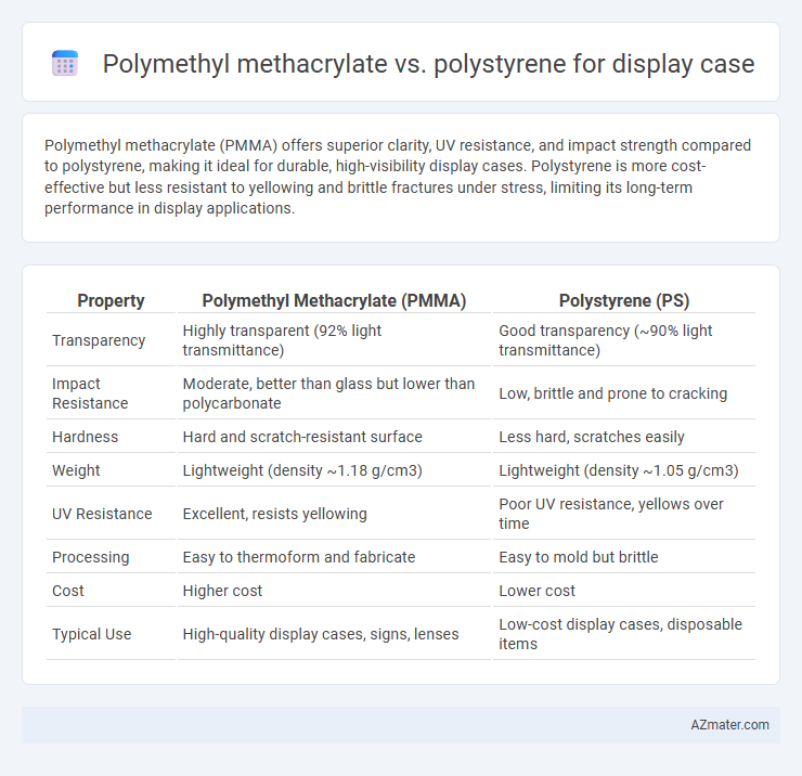 Polymethyl methacrylate vs. polystyrene for display case - What is The Difference?